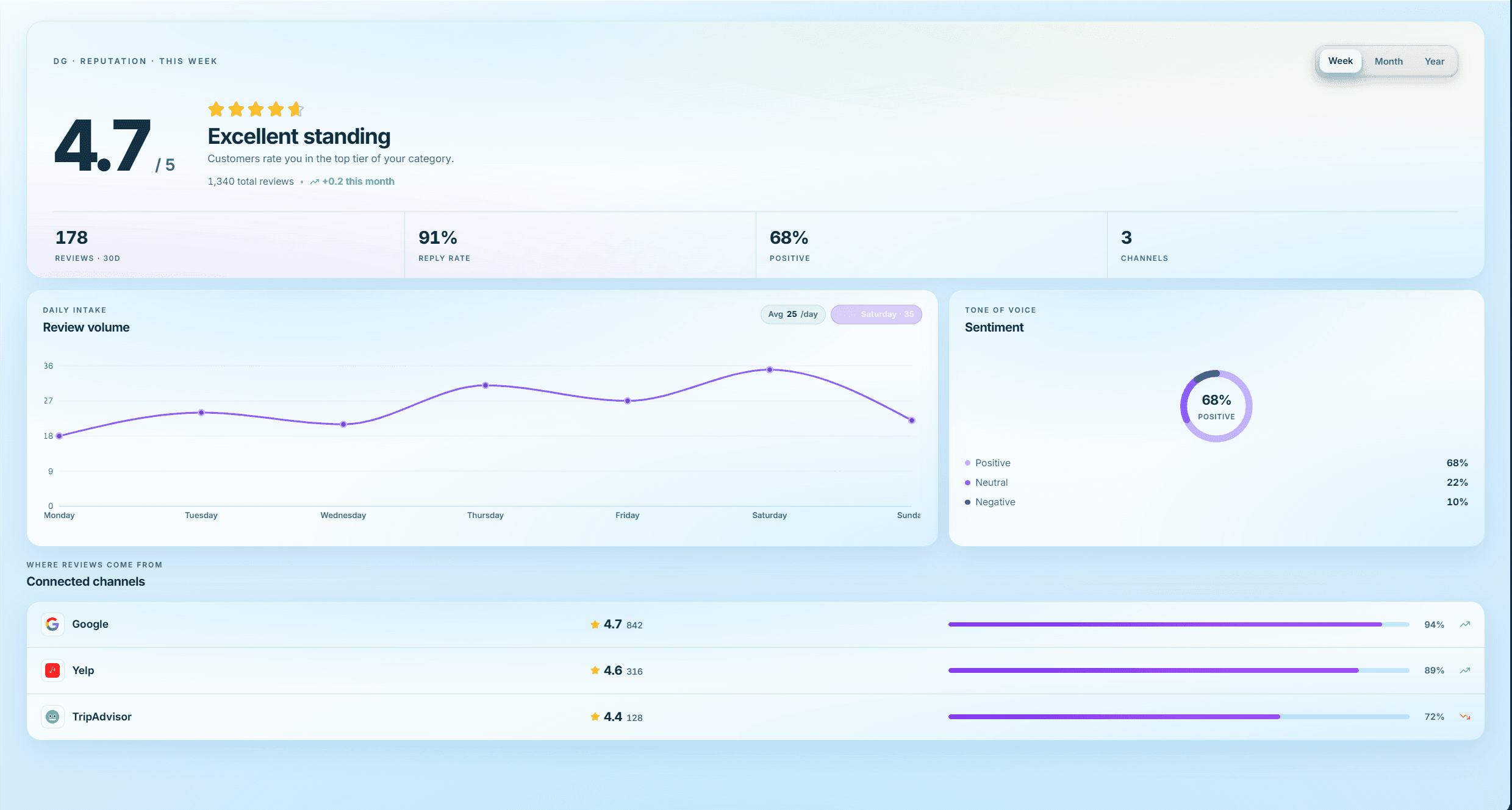 Quazas dashboard preview showing reputation overview, review volume, and sentiment analytics